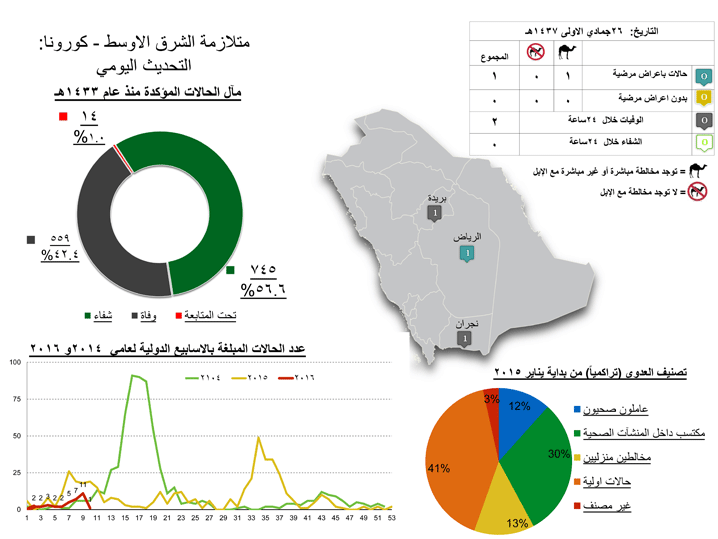 كورونا احصائية فيروس كورونا