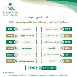 قرابة نصف مليون مستفيد من خدمات (الصحة) بمحافظة عفيف