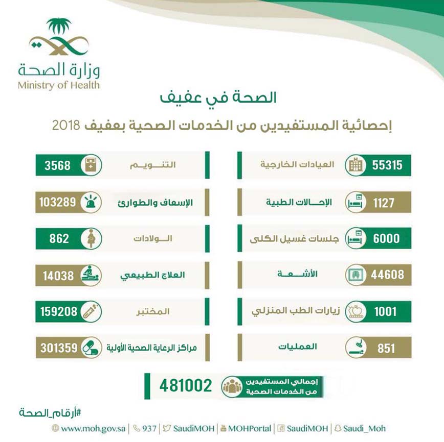 رقم الطوارئ في السعودية