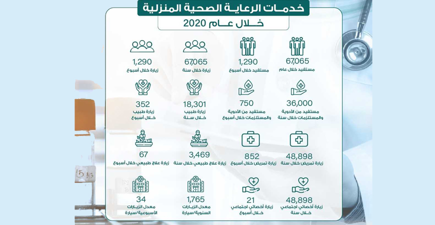 أخبار الوزارة أكثر من 67 ألف زيارة لمرضى الرعاية المنزلية بالمدينة المنورة
