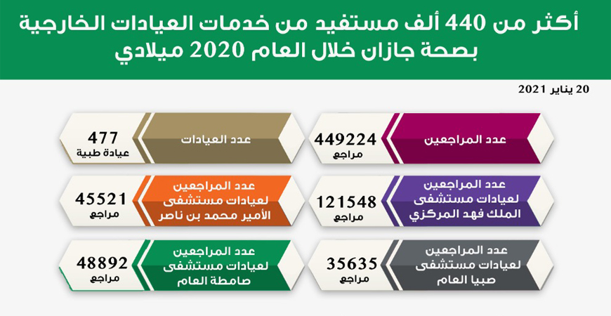 المراجعين بلغ عدد 63% من