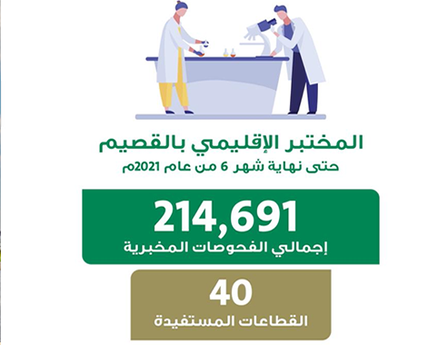 Al-Qassim: 200,000+ PCR Tests Conducted by Regional Laboratory Until June 30, 2021