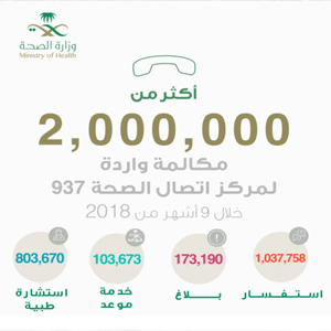 مركز (937) بـ(الصحة) يستقبل مليوني مكالمة خلال 9 أشهر