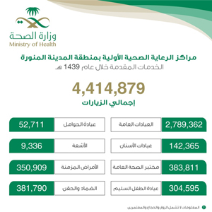 More than 4,000,000 Outpatients Served by Madinah Healthcare Centers in1439H.