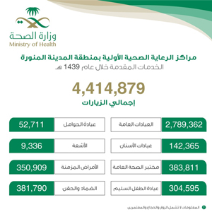 أكثر من 4 ملايين مستفيد من خدمات المراكز الصحية بالمدينة المنورة