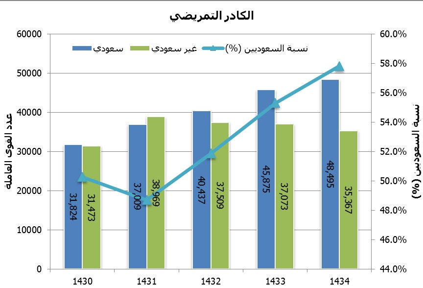 الكتاب الإحصائي السنوي إحصاءات الوزارة