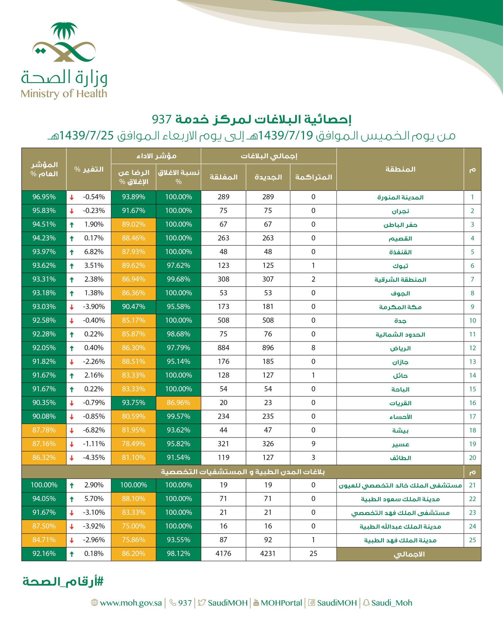 الأيام العالمية 2022