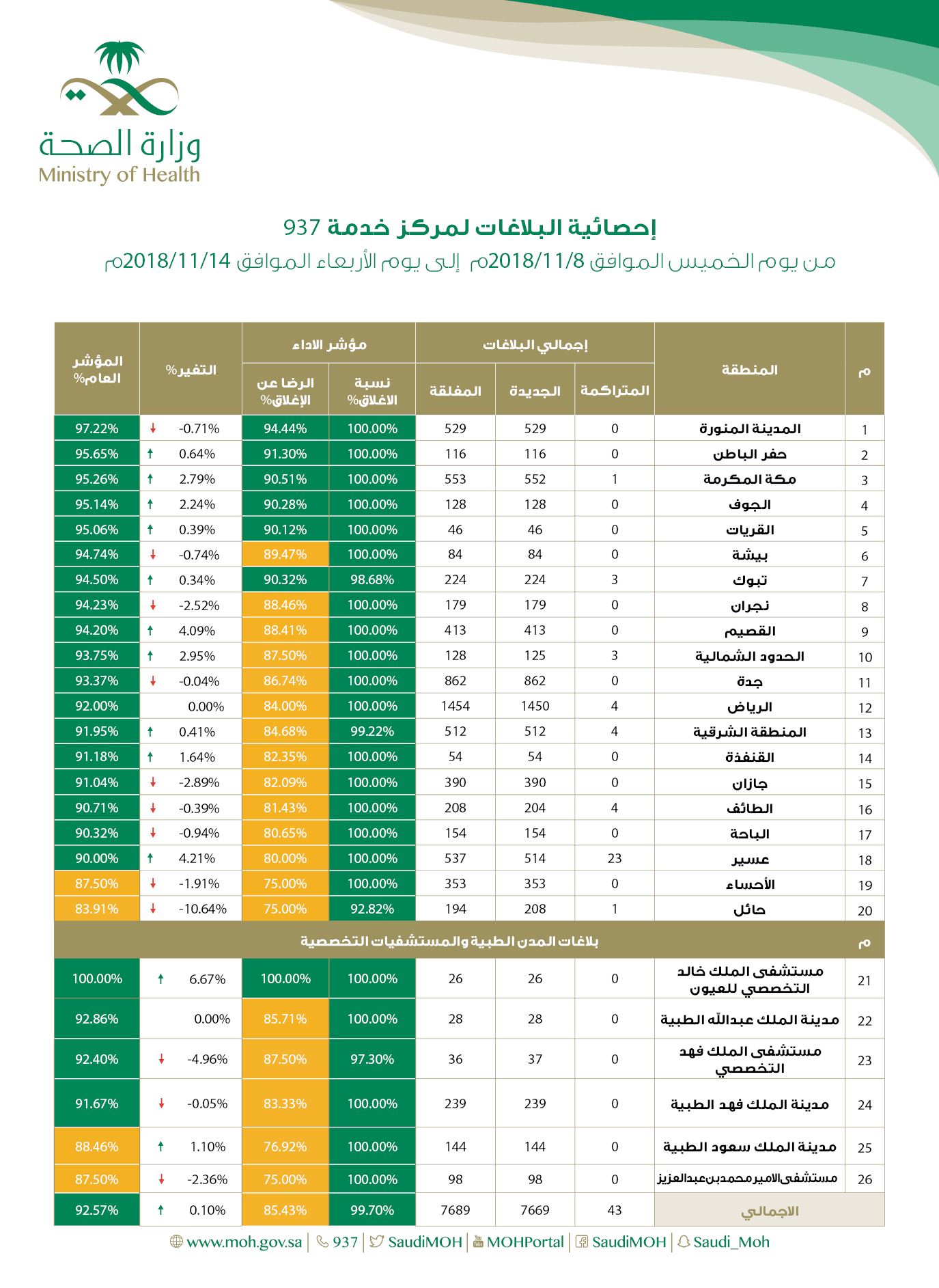 رقم وزارة الصحة ٩٣٧