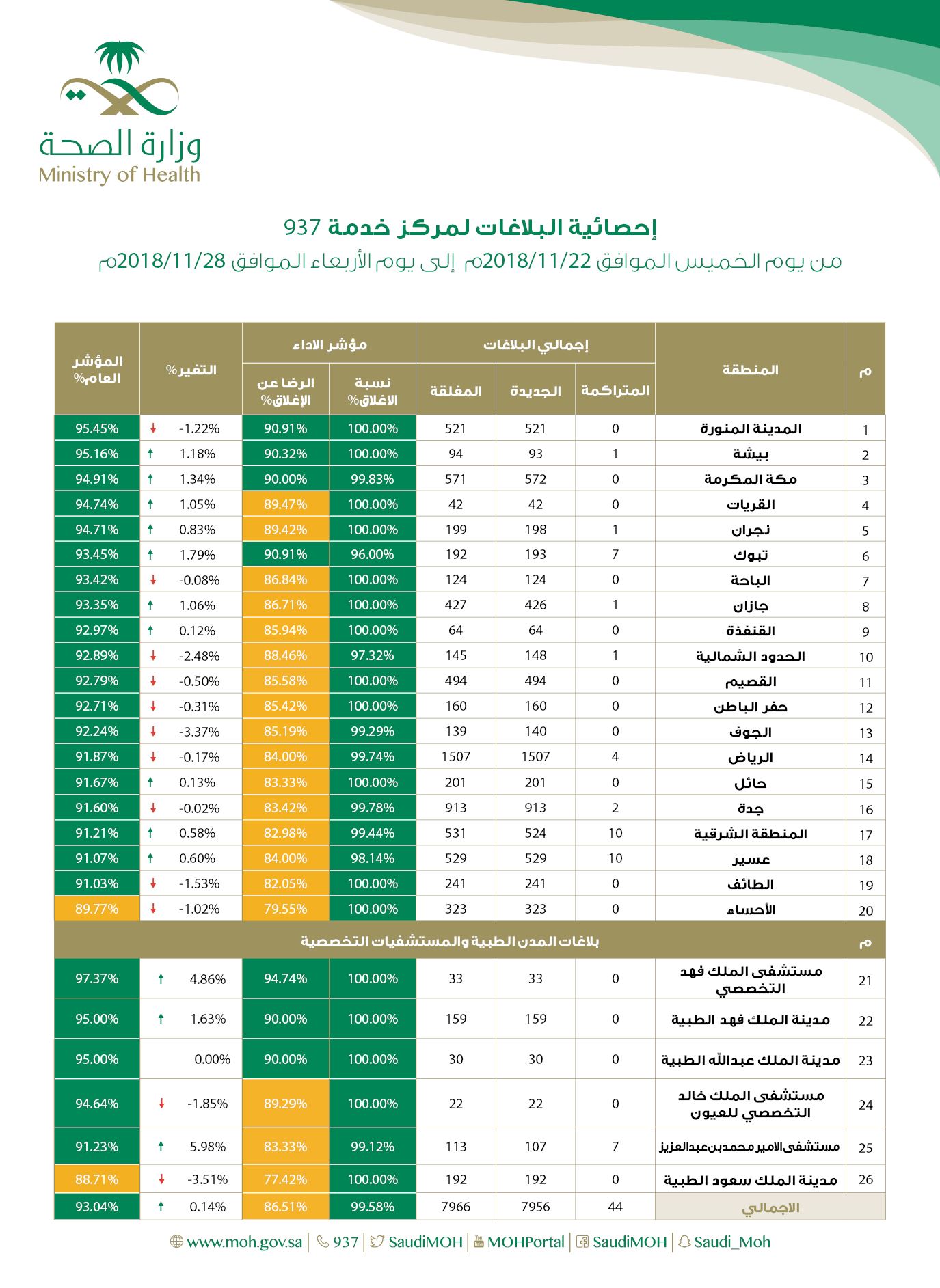 الرقم الموحد وزارة الصحة