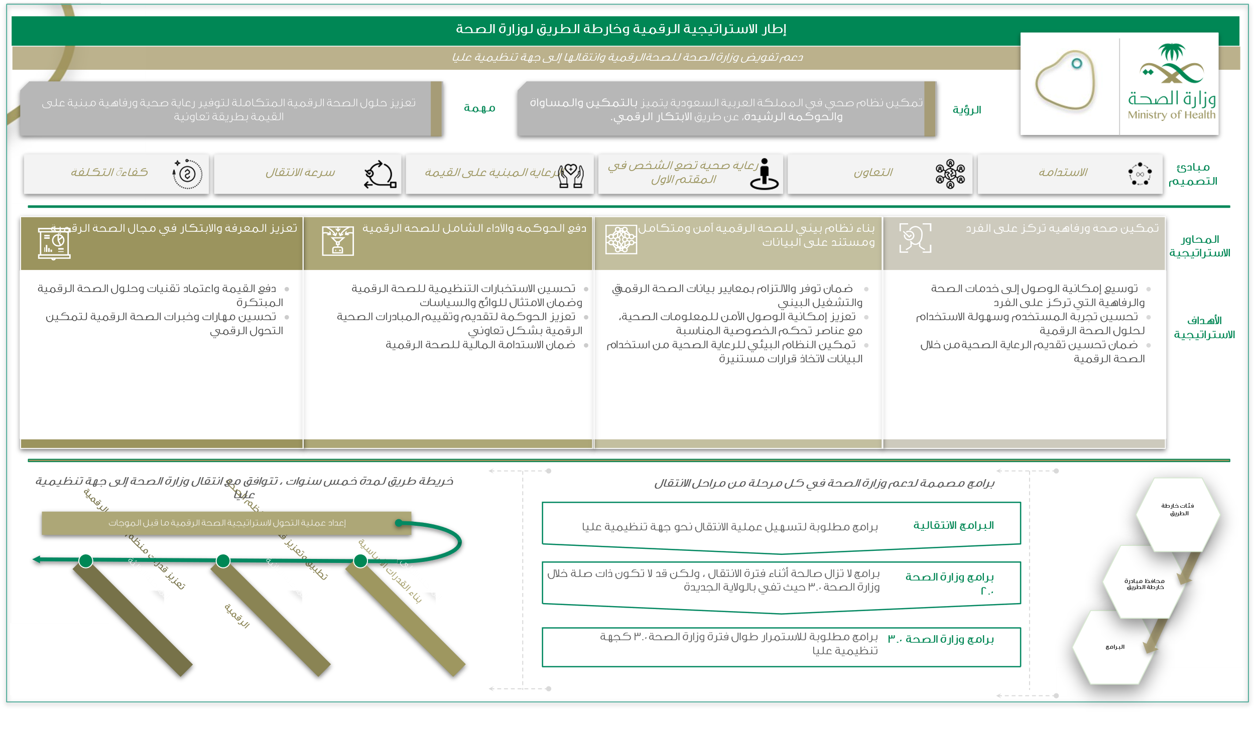 إطار الاسترتيجية الرقمية