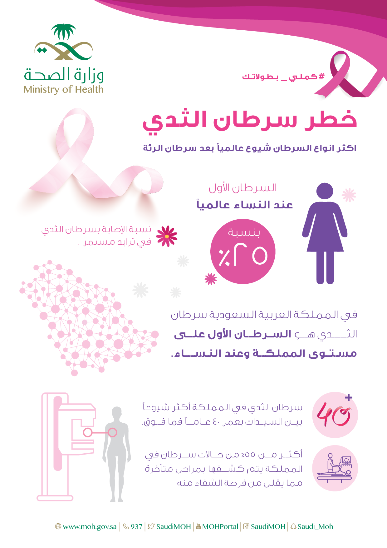 موضوع عن سرطان الثدي
