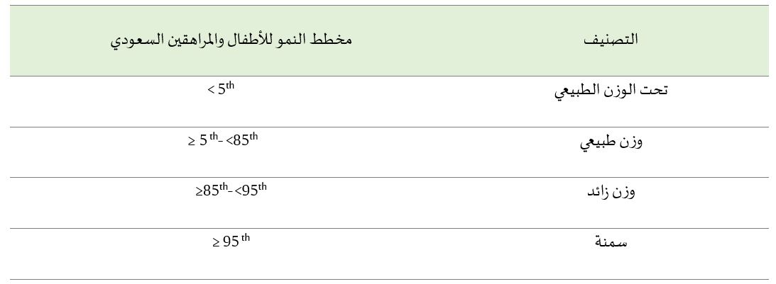 حساب مؤشر كتلة الجسم عن طريق المعادلة