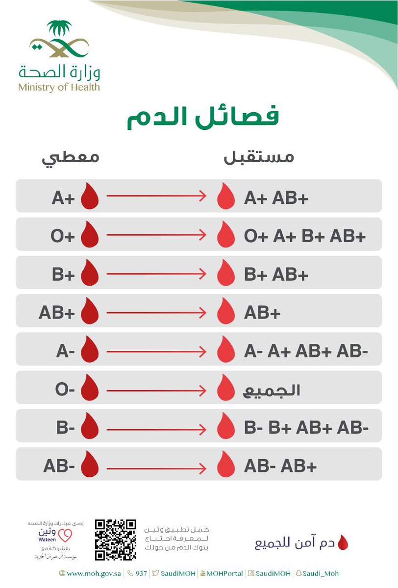 فصائل الدم