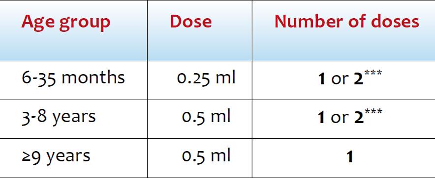 For Flu Vaccine Dosing in Kids, Two Is Better Than One