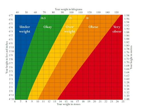 Weight Against Height Chart