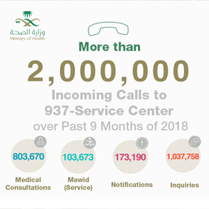 MOH: More than 2 Million Calls Received by 937-Service Center over Past 9 Months