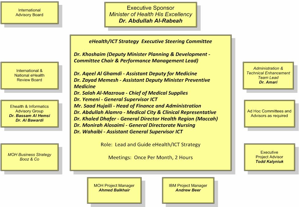 Ehealth Org Chart