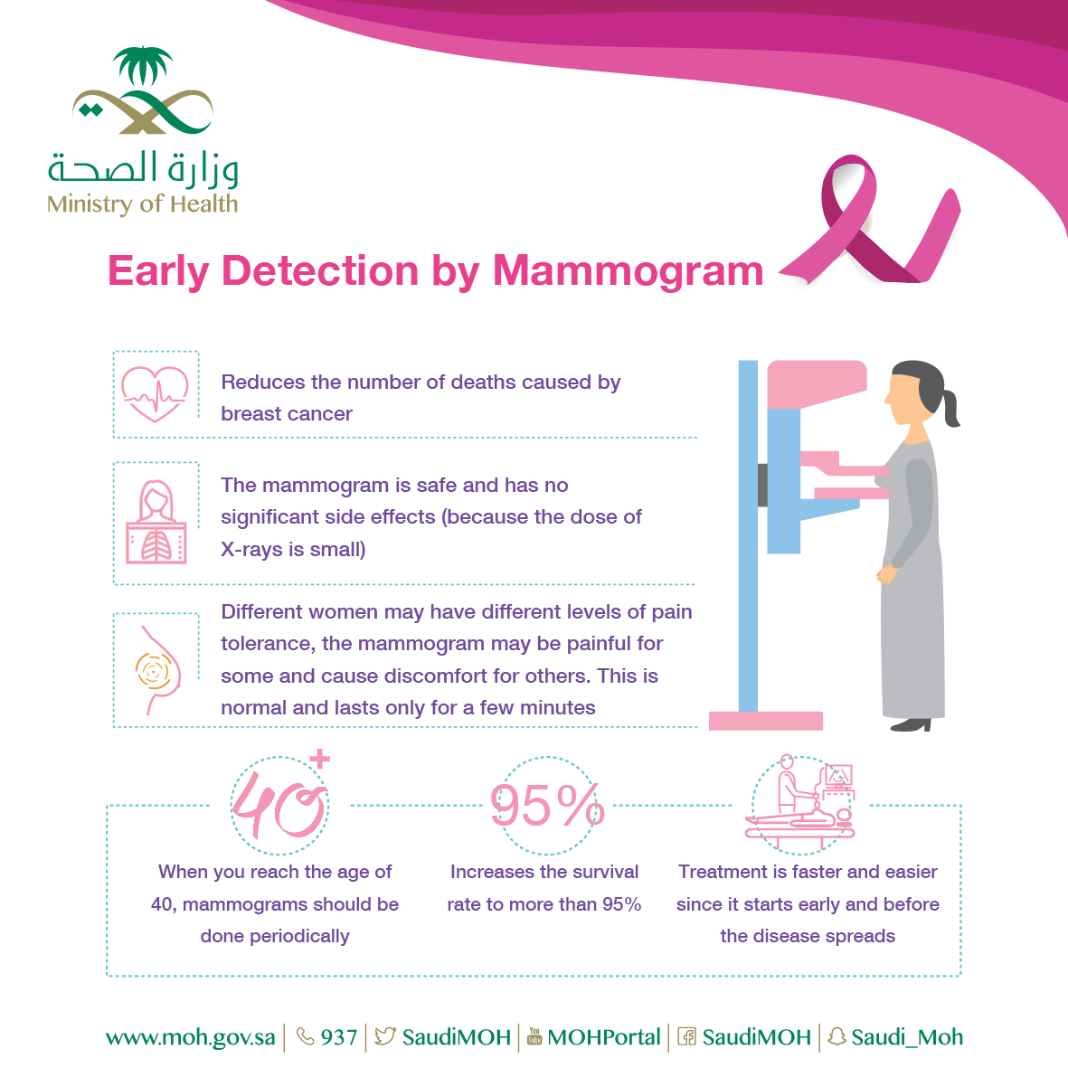 Early Dectection by Mammogram 