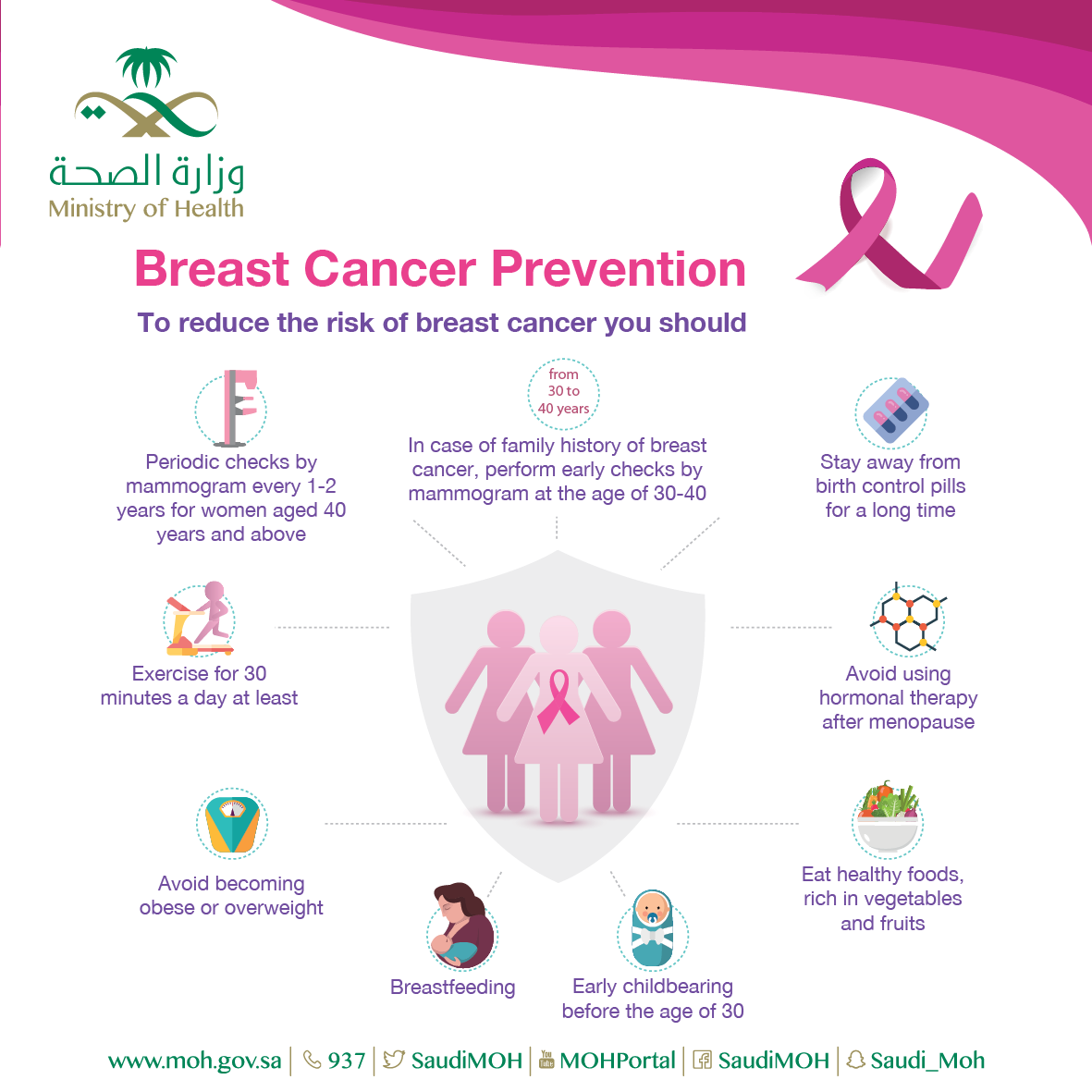 Breast Cancer Prevention 