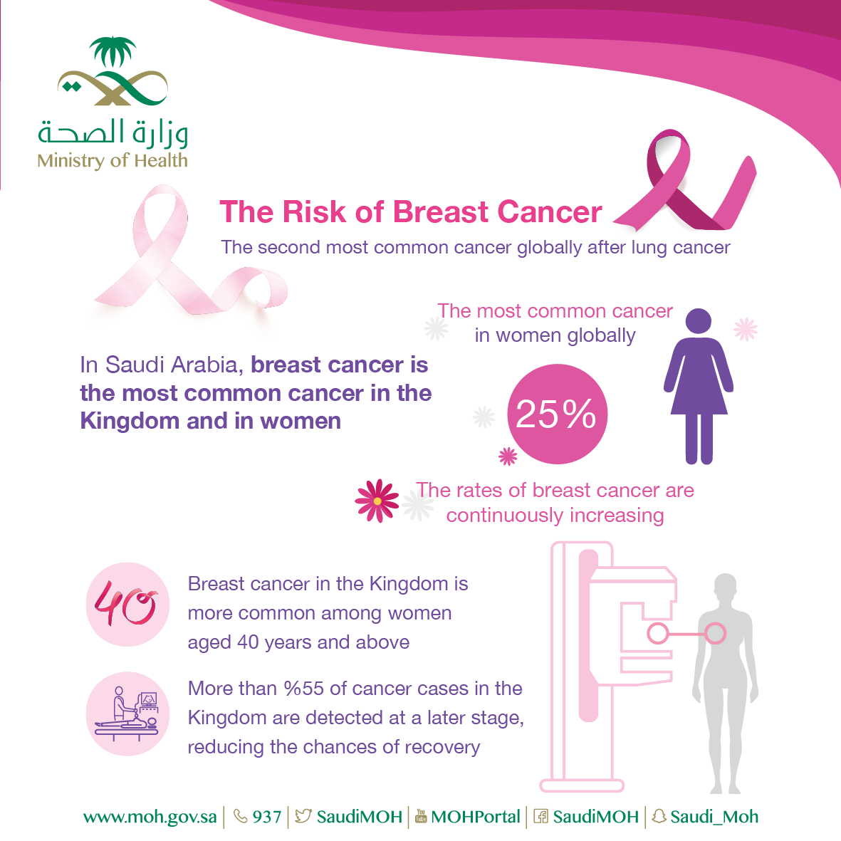 The Risk of Breast Cancer