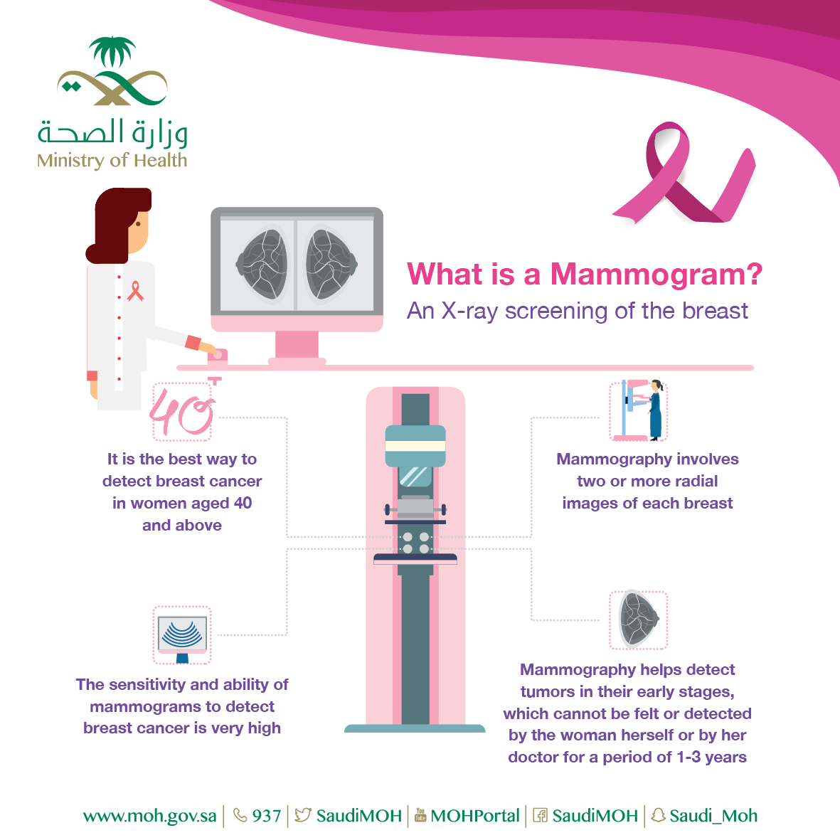What is Mammogram?