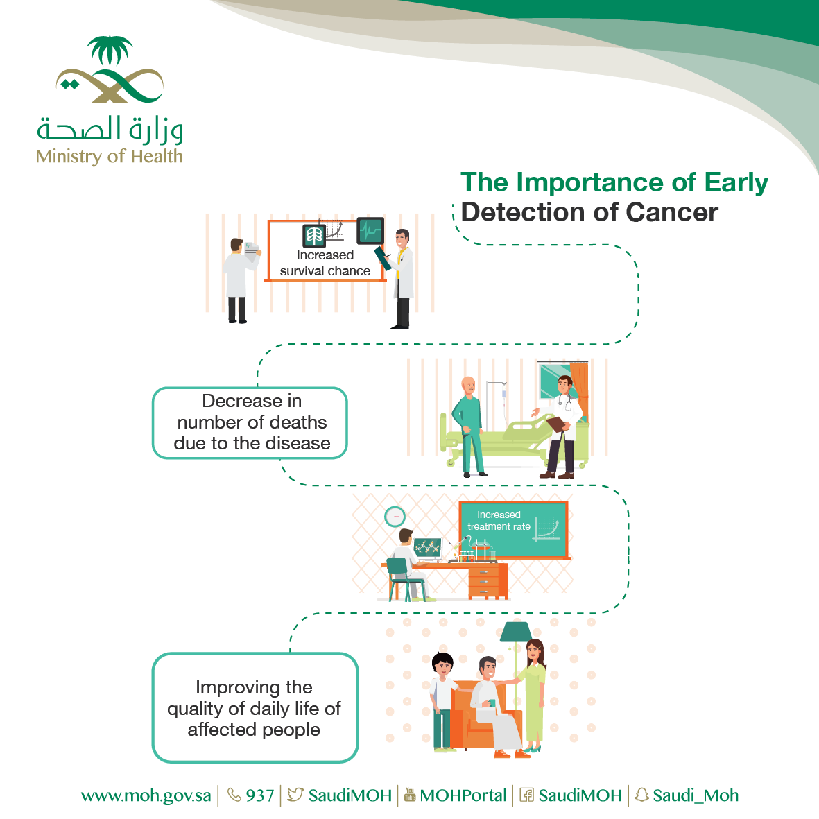 The importance of early detection of cancer