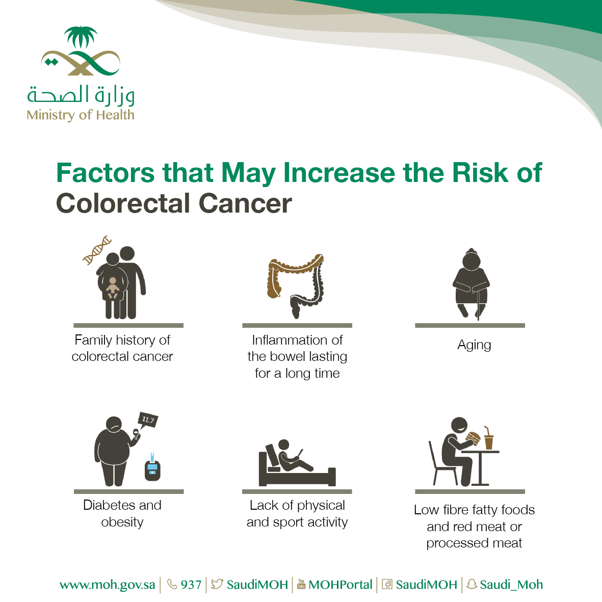 Factors of Colorectal Cancer