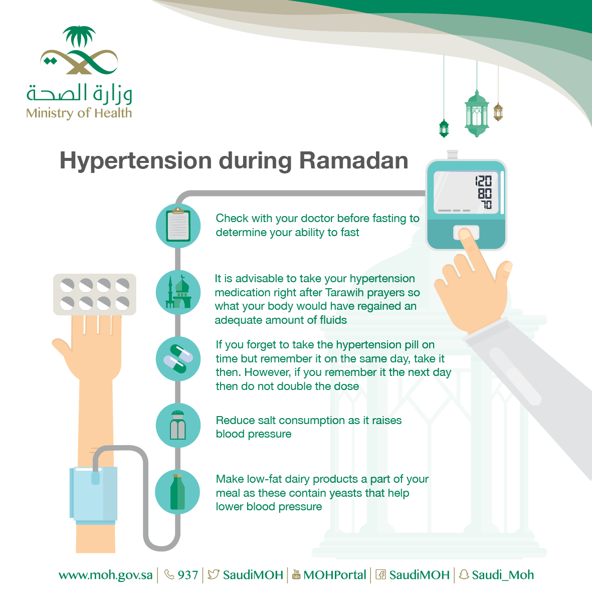Hypertension During Ramadan 