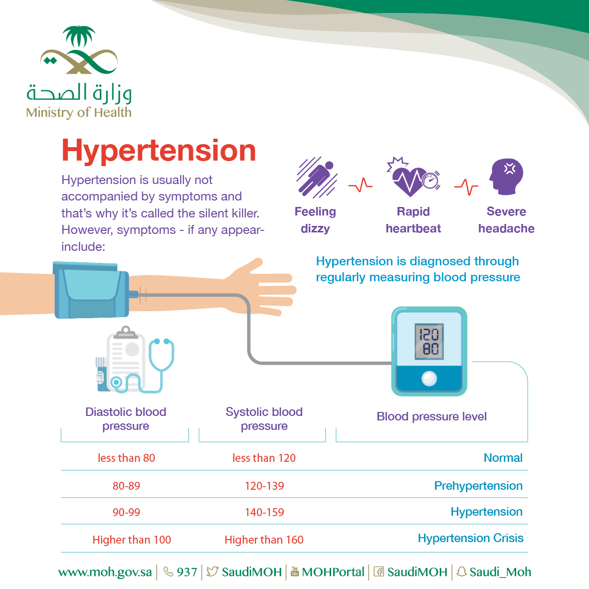 What's Hypertension?